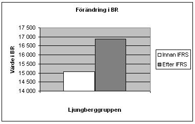 5.1.8 Ljungbersgroup Enligt Ljungberggruppens årsredovisning har endast en post påverkat deras eget kapital.