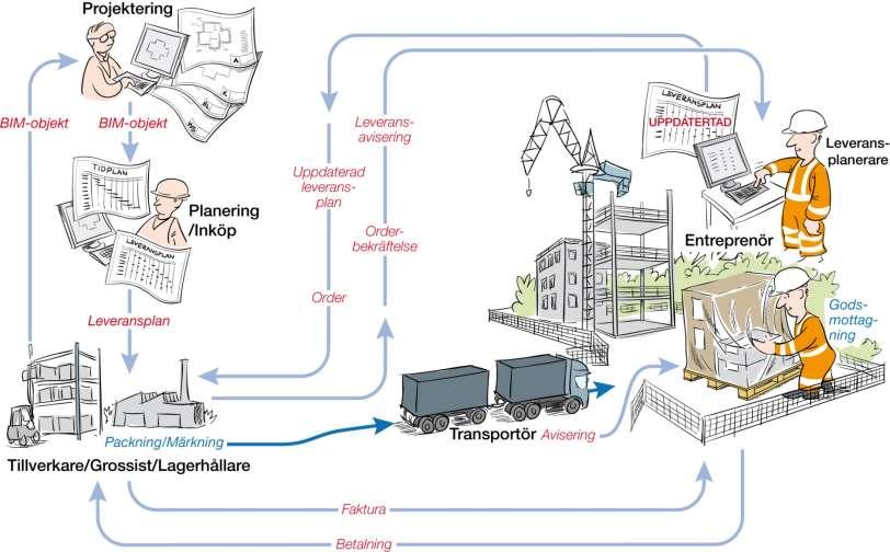 Byggprocessens aktörer i ett