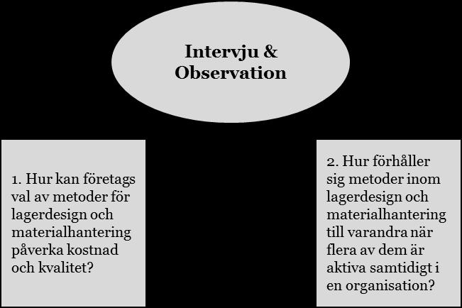 Metod och genomförande 2 Metod och genomförande Följande kapitel beskriver studiens arbetsprocess, där val av metod för att besvara författarnas frågeställningar förklaras.