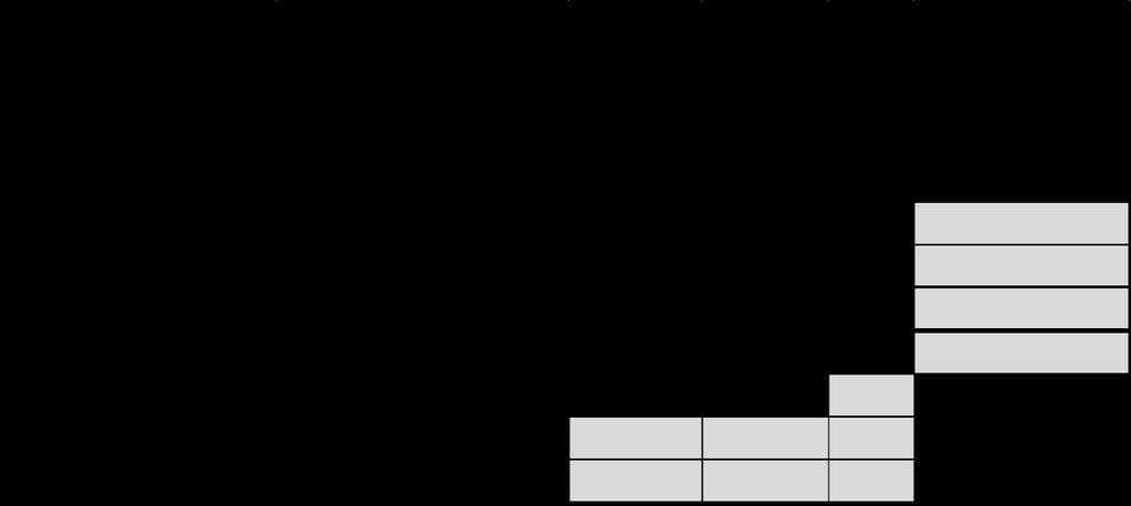 Metod och genomförande Tabell 3 Intervjutabell Datum Syfte (vad) Metod (hur) Objekt Tidsåtgång (befattning) 2017-03-15 Organisatorisk Semistrukturerad Warehouse 1h förståelse Manager 2017-03-16