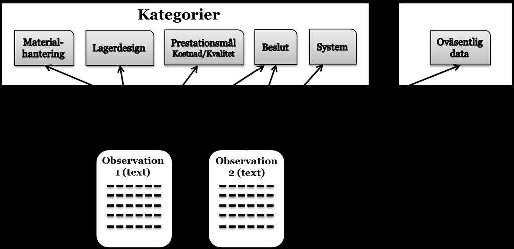 Metod och genomförande Observationerna kategoriserades iterativt, demonstrerat i Figur 7, för att förenkla analysen av