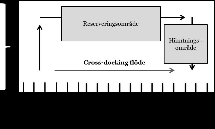 Teoretiskt ramverk användas gemensamt och underlättar för metoden cross-docking.