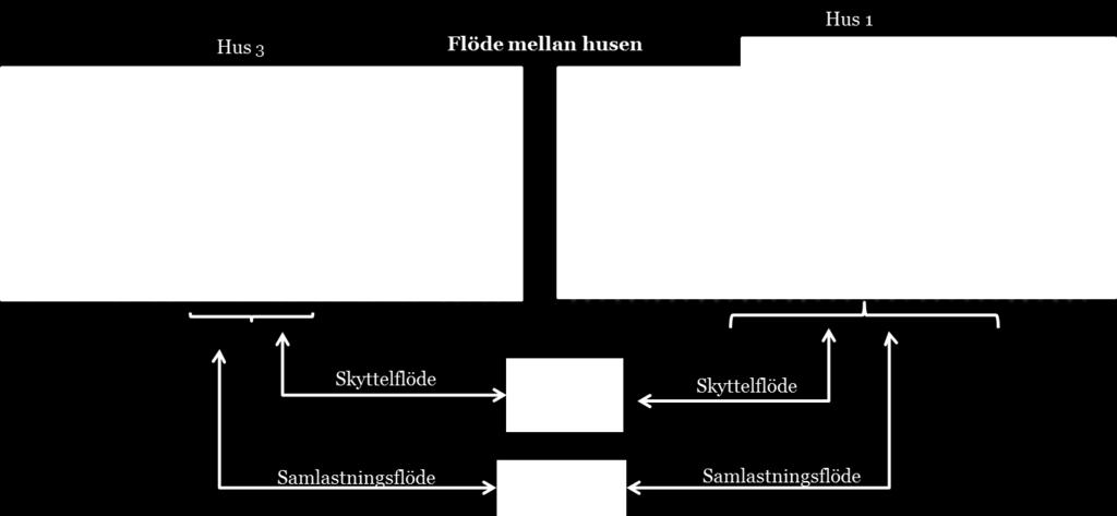 Samlastningar sker mellan de båda husen, demonstrerat i Figur 17, se Bilaga 3 figurbeskrivning.