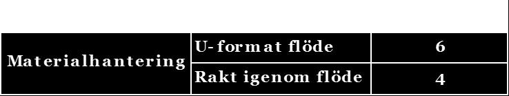 Empiri Frånsett från rakt igenom flöde används u-format flöde för att underlätta den stora mängd cross-docking produkter som dagligen lossas och lastas vidare i nya enheter.