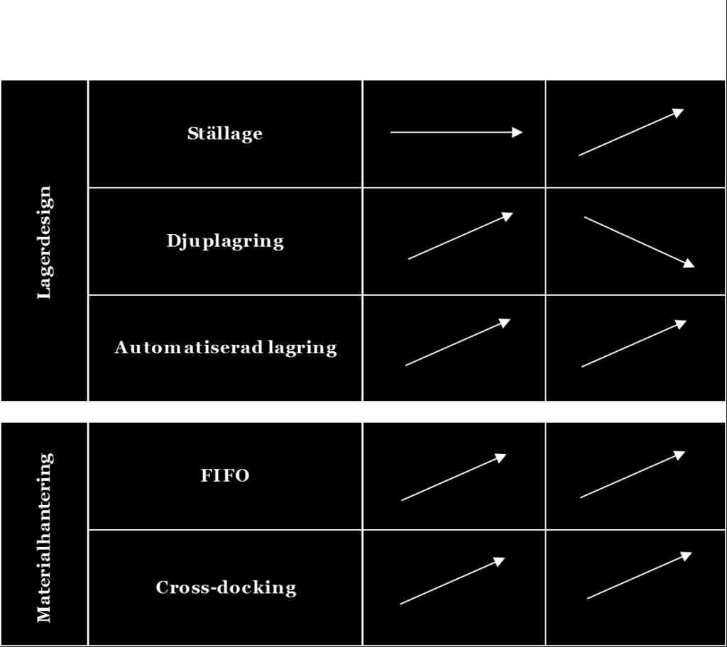 Enligt Abbasi (2011) används metoden för att minska behovet av lagerhållna produkter, detta är något som IKEA jämförelsevis strävar efter då cross-docking flödet ökar.