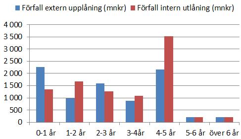 3(6) Den genomsnittliga kapitalbindningen för internbankens externa upplåning uppgick till 2,73 år. Inkluderas bolagens direktupplåning genom Kommuninvest uppgick den till 2,85 år.