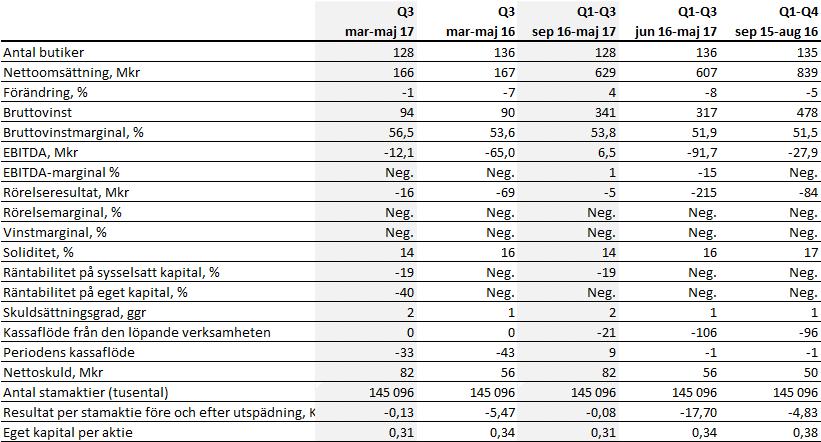 NYCKELTAL NOTER NOT 1 ANTALET BUTIKER NOT 2 VERKLIGT VÄRDE FÖR FINANSIELLA INSTRUMENT Derivatinstrument värderas till verkligt värde, vilket per 2017-05-31 uppgick till -0,3 Mkr (-1,0 Mkr).