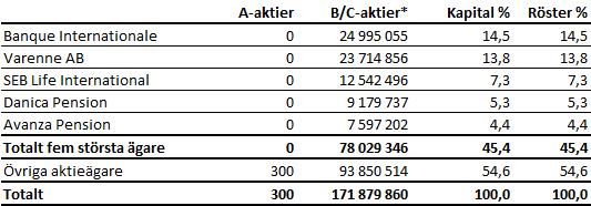 AKTIEÄGARSTRUKTUR PE R 31 M AJ 2017 VENUE RETAIL GROUP S STÖRSTA ÄGARE Källa. Euroclear ägarförteckning. * Bolaget har 26 784 231 aktier av serie C som utgör preferensaktier.