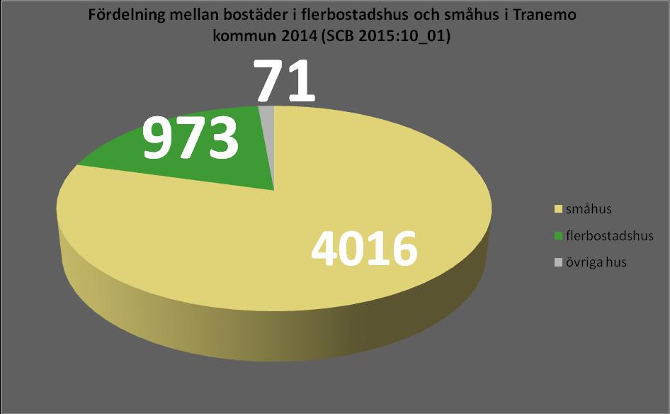 Figur 4: Fördelning mellan bostäder i