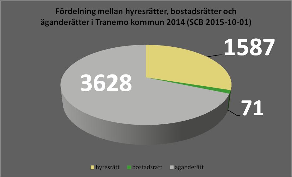 Figur 5: Fördelning mellan hyresrätter, bostadsrätter och äganderätter i Tranemo kommun år 2014 7.