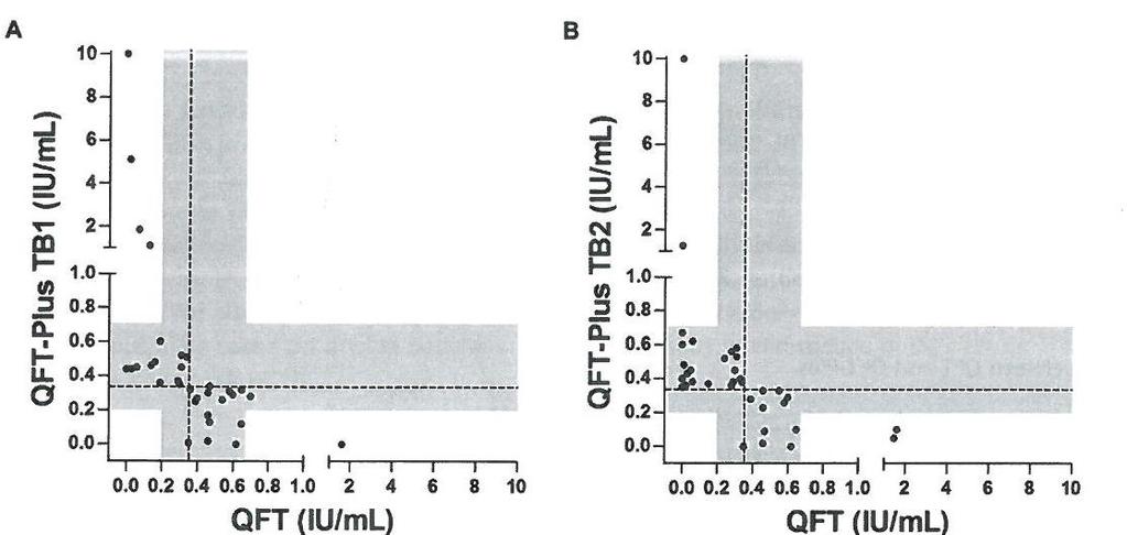 Liknande gränsvärdesproblematik hos QFT+ som QFT-GIT Sjukvårdspersonal (HCW) i USA (n=989), 4.3% QFT-GIT POS. QFT+ vs QFT-GIT: 95.6% (944/987); 85% av diskordanser inom 0.20-0.