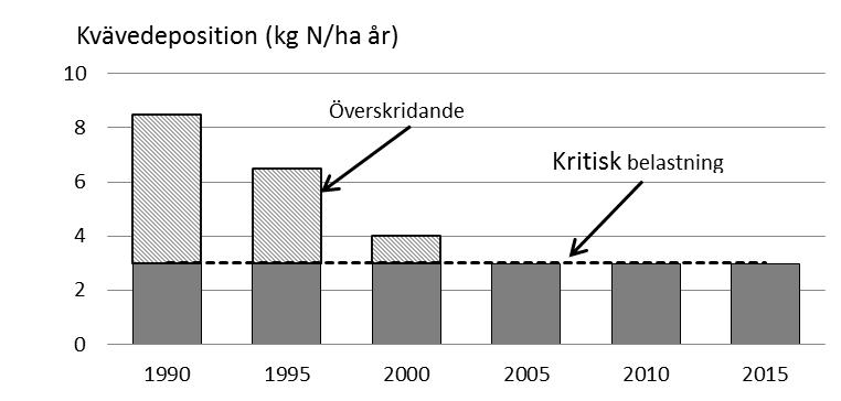 Workshopen redovisade att modellverktyget MATCH kan användas för att beräkna spridning och deposition av kväveoxider i regional skala med 1-50 km upplösning.