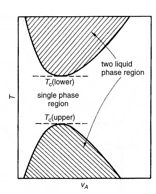 UCST och LCST Fasdiagrammet ovan hade alltså egenskapen att ovan någon viss temperatur är polymeren fullt löslig i lösningsmedlet Denna temperatur kallas Upper critical solution temperature, UCST Men