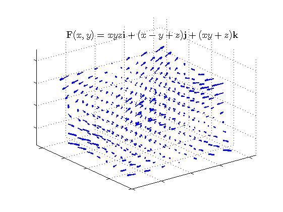 Vektorfält rummet Ett vektorfält i rummet är en funktion F från R 3 till R 3. F(x, y, z) = f (x, y, z)i + g(x, y, z)j + h(x, y, z)k uppfattad på samma sätt som vektorfält i planet.