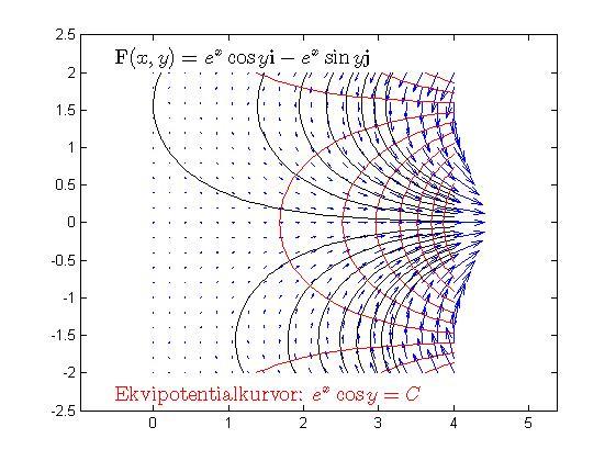 Konservativt fält Nivåkurvorna φ(x, y) = kallas ekvipotentialkurvor till F(x, y) Fältlinjerna till F(x, y) är ortogonala mot ekvipotentialkurvorna till F(x, y) Ett nödvändigt villkor för konservativt