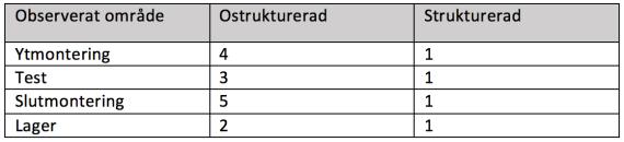 används när kända situationer och beteenden ska observeras och det är preciserat vilken del som ska undersökas.