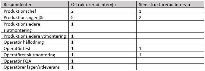 Tabell 3. Intervjuer 3.5.5 Kartläggning En av de viktigaste faktorerna när det kommer till att förändra en verksamhet är att ta reda på hur verksamheten ser ut idag.