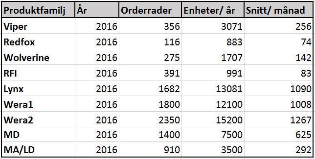 A klassade produkter ska levereras inom 7 dagar B klassade produkter ska levereras inom 10