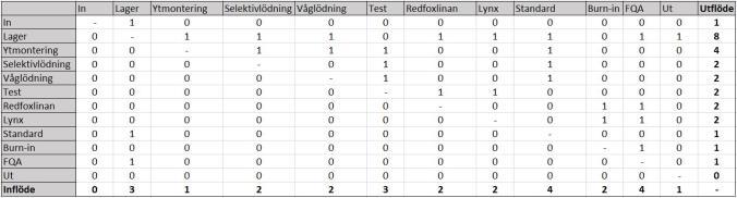 Tabell 6. Matris av in och utflöden för de olika processtegen. Alla aktiviteter från att materialet anländer in i fabrikshuset tills att de lämnar huset beskrivs som en aktivitet.