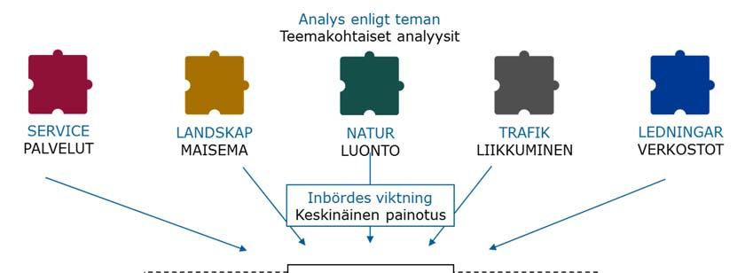 Generalplan för fastlandsområdet i Ingå 45 4.8 Zonanalys Vid beredningen av planutkastet analyserades samhällsstrukturen i Ingå genom geodatamaterial.