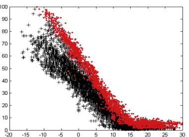 SCATTERPLOT FIGUR: Consumption of heat (kw/kwmax)*100 as a function of outdoor temperature in offices in