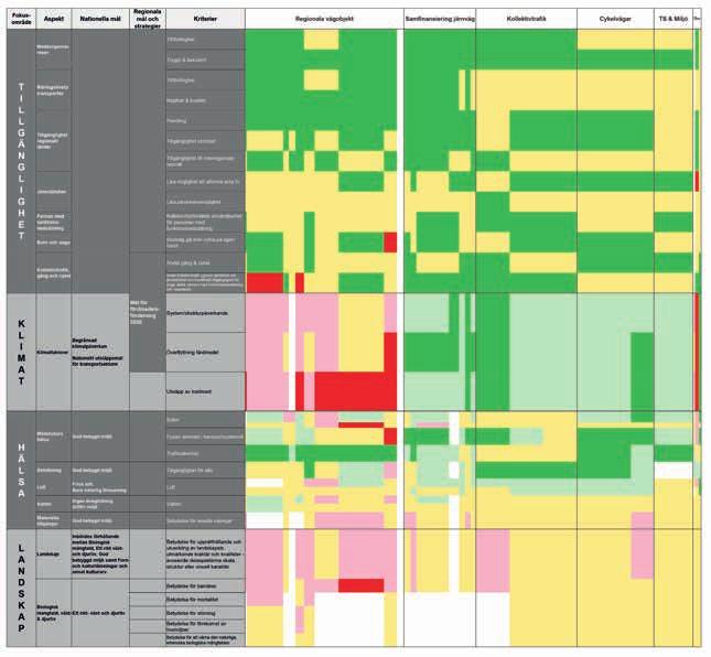 Planförslaget i jämförelse med nollalternativet Den sammantagna bedömningen av det nya planförslaget är att merparten av utrymmet satsas på åtgärder med en positiv påverkan på klimat.