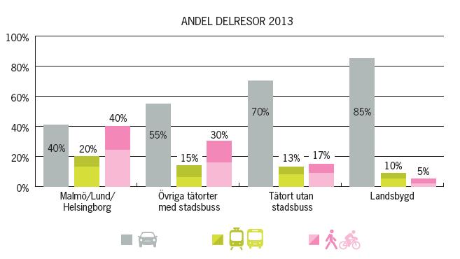 Figur 4. Färdmedelsfördelning i Skåne 2013 beroende på ortskategori (RVU Skåne 2013). Kollektivtrafikresandet i Skåne har mer än fördubblats sedan millennieskiftet.