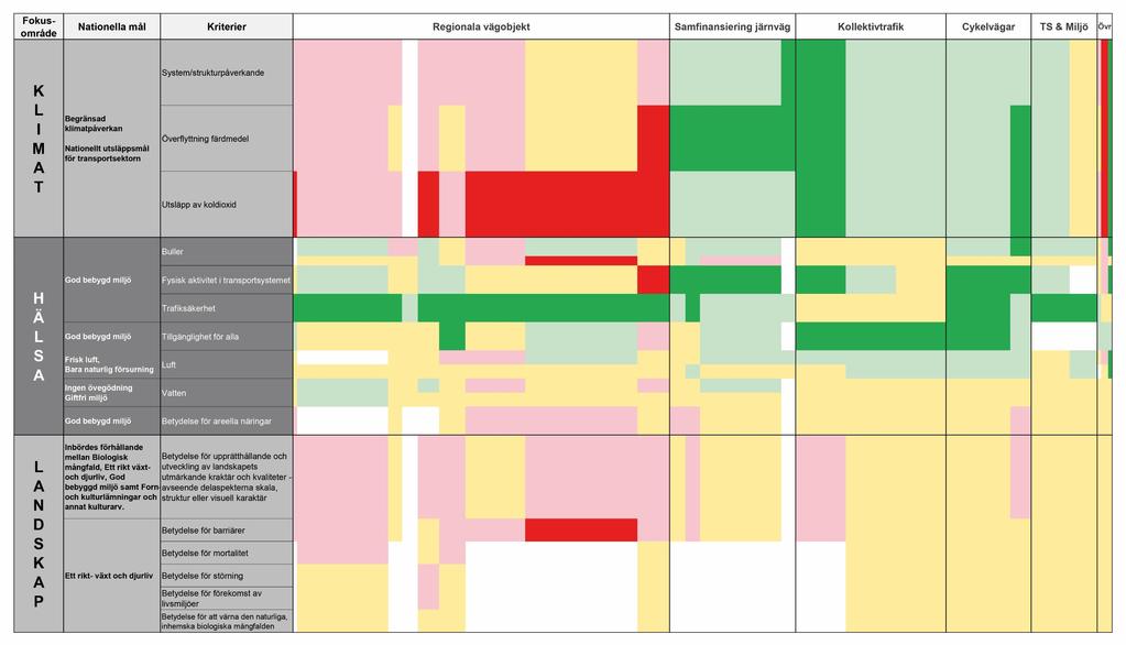 Figur 10. Bedömning av den gällande planens effekter (nollalternativet) uppdelat på olika åtgärdspaket.