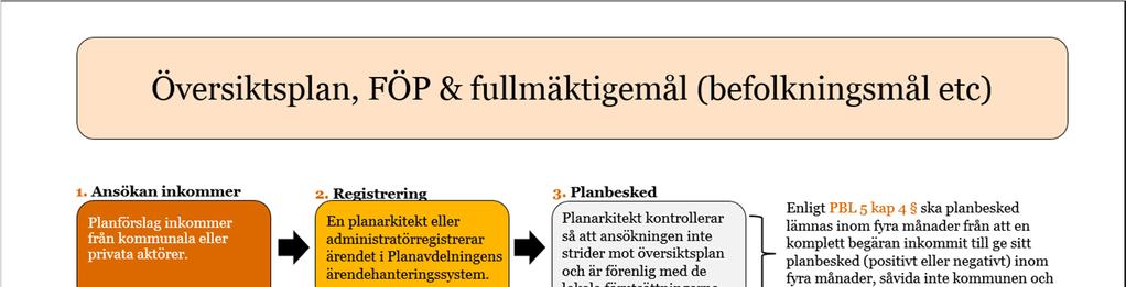 3.3. Detaljplaneprocessen Det har tagits fram mallar och riktlinjer för s detaljplaneprocess. Utifrån dessa och intervjuerna kan detaljplaneprocessen åtta steg.