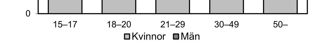 minskade i de äldre åldrarna (21 år och äldre), jämfört med 2015. Tabell 2. Antal personer per 100 000 invånare som misstänkts för brott efter ålder 2016 och förändring jämfört med 2015.