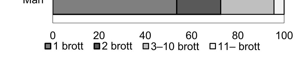 Av de misstänkta personerna var 19 procent misstänkta för två brott, 22 procent misstänkta för 3 10 brott och 4 procent var misstänkta för 11 eller fler brott.