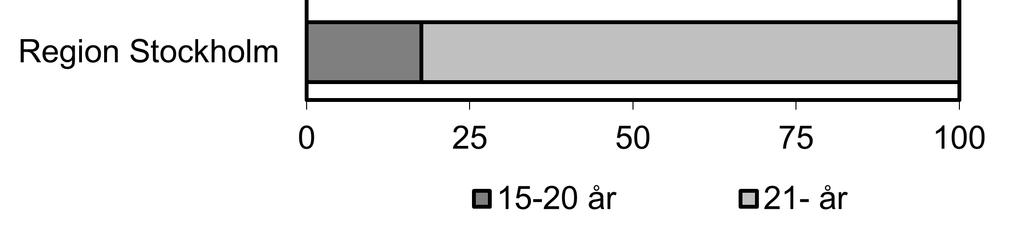 Undantaget är region Stockholm där andelen unga personer som har
