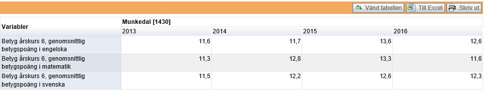 137 Kvalitet och resultat i grundskola Titel 2013 2014 2015 2016 Elever i åk. 9 som uppnått kunskapskraven i alla ämnen, hemkommun, andel (%) 73,6 69,6 74,5 64,2 Elever i åk.