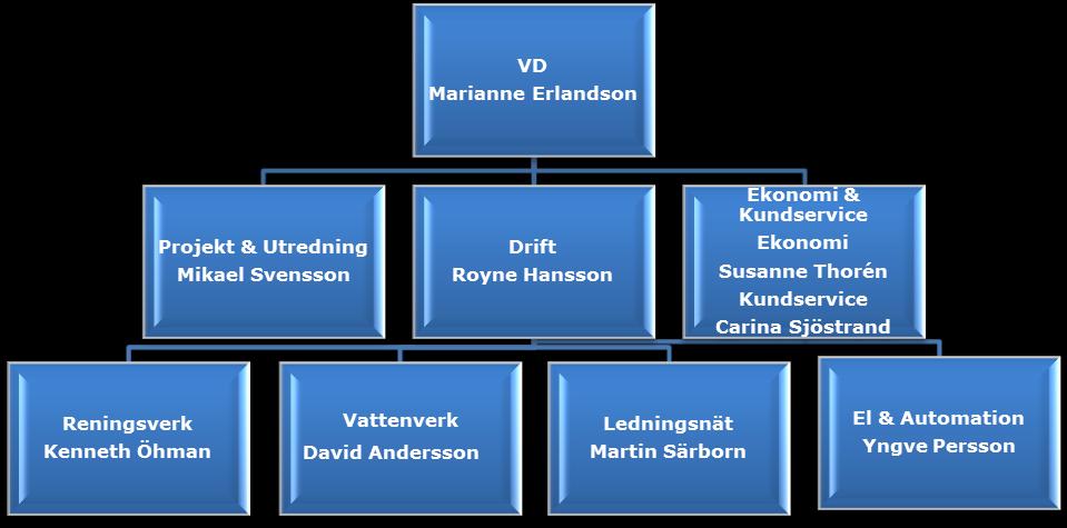 271 Styrning och ledning Organisation Västvatten AB har en traditionell organisation som består av tre avdelningar; Projekt och Utredning, Drift samt Ekonomi & Kundservice.