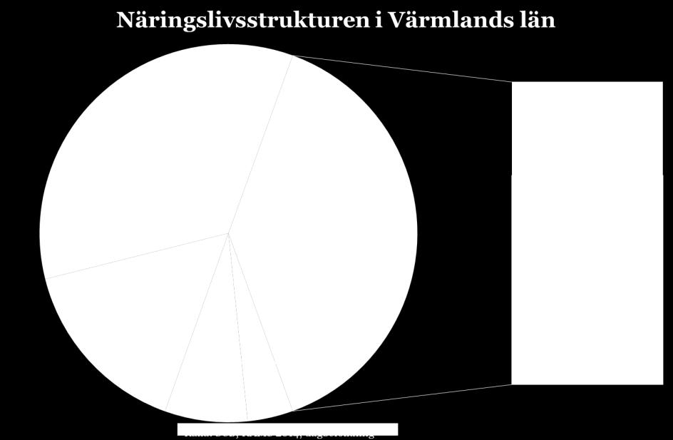 Diagrammet nedan visar hur förvärvsarbetande i Värmlands län fördelar sig per bransch.