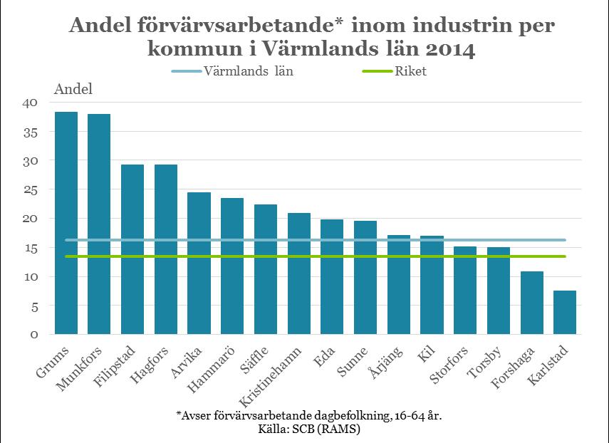 14 Industri Industrin (inklusive energiförsörjning och miljöverksamhet) sysselsätter 18 900 1 personer i Värmlands län.