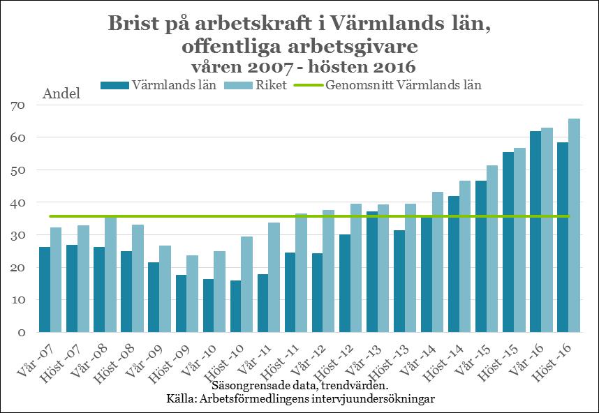 En jämförelse med andra län visar att Värmland är bland de län som har lägst andel som upplevt brist, men nivån är hög för samtliga län när det gäller offentlig sektor.