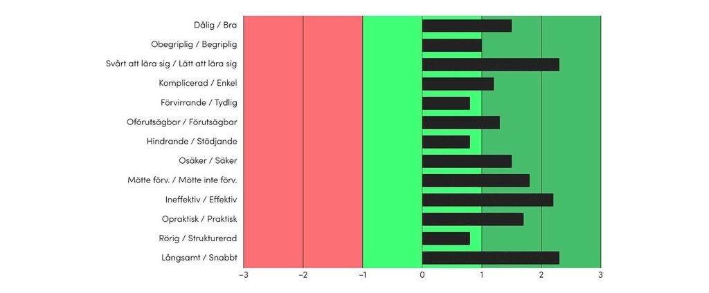 Figur 3. UEQ Resultat. Enligt Figur 3 ser vi att tre ställningstaganden hamnade inom det gula området, dessa var tydlig, stödjande och strukturerad, samtliga med ett värde på +0,8.