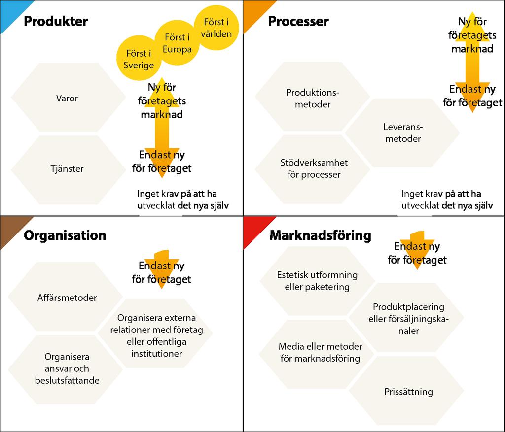 Figur 1. Innovationsperspektivet enligt CIS 2012. Hans-Olof Hagéns analys av CIS 2012 Arbetet med denna rapport har samspelat med den av Hans-Olof Hagéns gjorda anlaysen av CIS 2012.