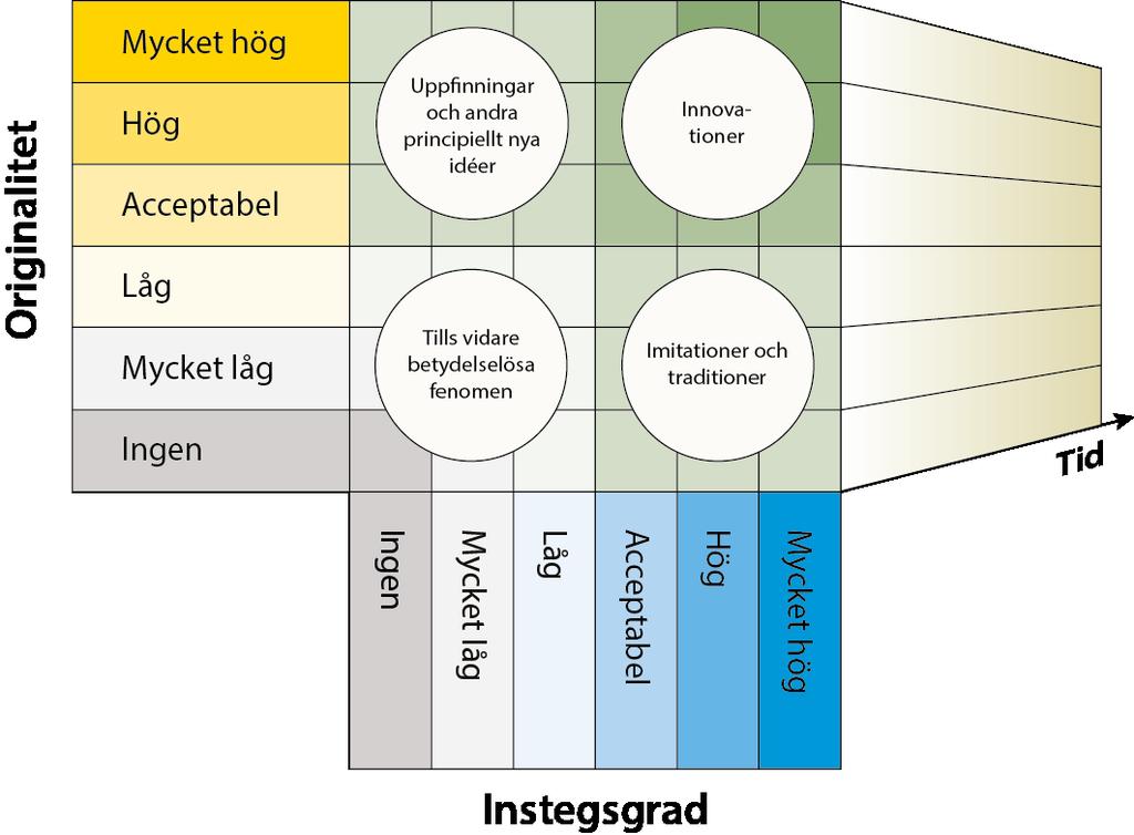 den etymologiska studien av begreppet som finns publicerad i bl.a. The Journal of High Technology Management Research. 71 Utifrån definitionen har modellen enligt figur 2 kunnat göras.