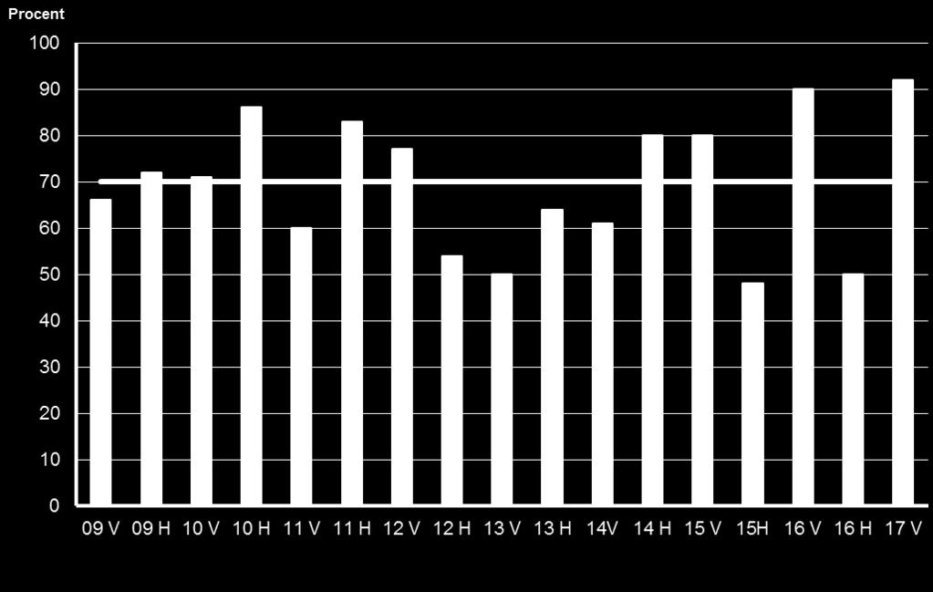 Inför det kommande året bedöms antalet sysselsatta inom näringen ligga kvar på ungefär samma nivå som i nuläget. Under det senaste halvåret har omkring 120 avgångar skett inom näringen.