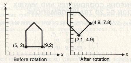 GrIP vt9: Föreläsning - D-grafik Yngve Sundblad 9-- Rotation θ π/4 (45 grader) / * 5 - / *. / * 5 + / * 4.9 cosθ sinθ sinθ cosθ Rotationen sker kring origo.