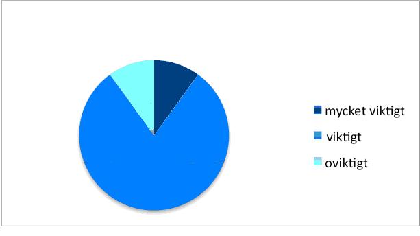 Hur fick du kännedom om varumärket? Variabler Företag Twist & Tango Via rekommendationer 40% Annonser 40% Evenemang 0% Internet 10% Övrigt 10% Tot. 100% Hur upplever du företagets kommunikation?