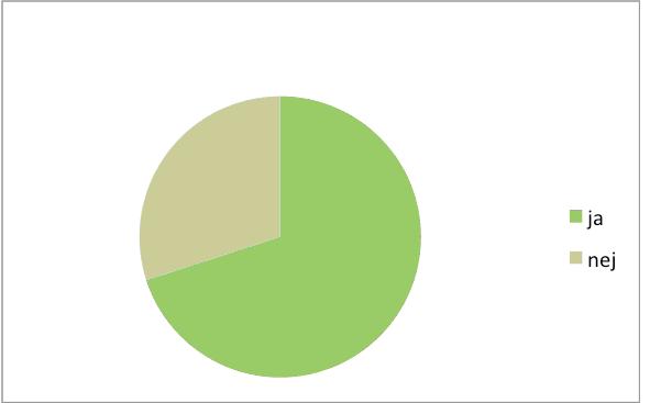 5.2.5 Befintliga kunder Monrow Är du en återkommande kund? Av de tillfrågade var det 70 % som var återkommande kunder och 30 % som var förstagångskunder eller enbart hade handlat en gång.