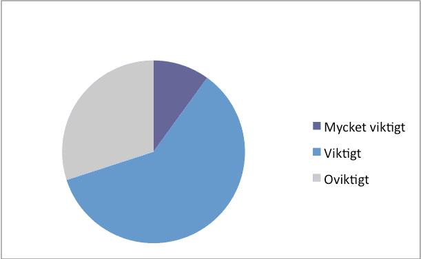 Hur fick du kännedom om varumärket? Variabler Företag Monrow Via rekommendationer 20% Annonser Evenemang Internet Övrigt 10% Känner inte till varumärket 70% Tot.