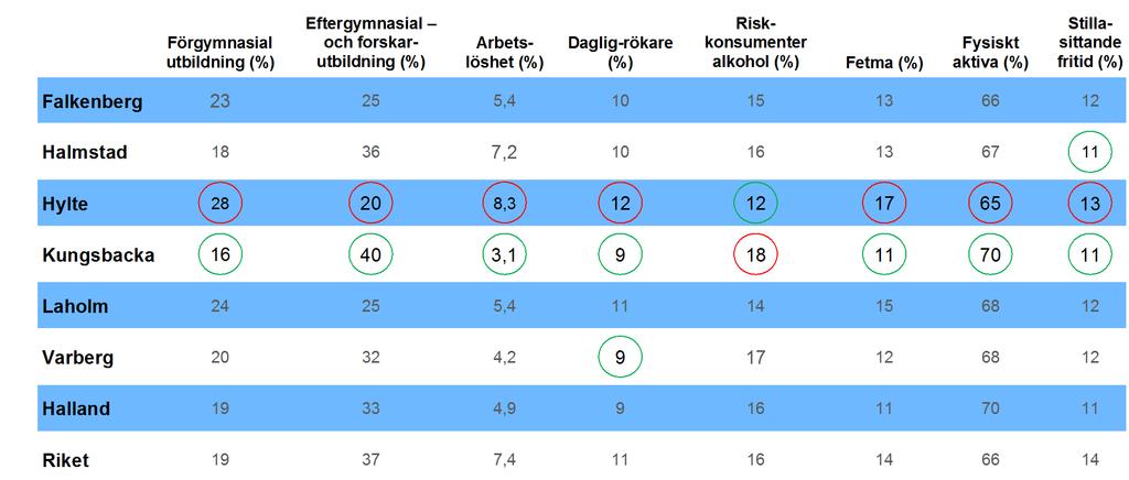 Kommunjämförelse utifrån bestämnings- faktorer för folkhälsa ( sociala faktorer ) Not: Värden som presenteras
