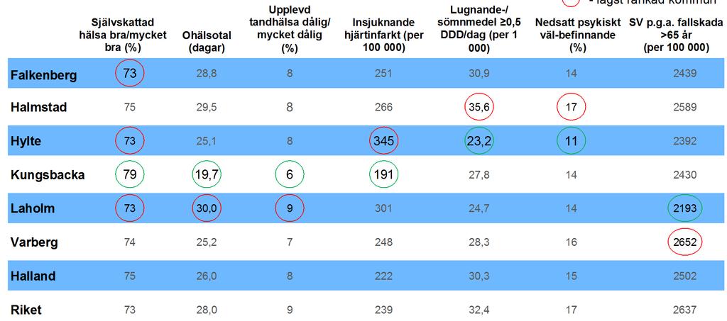Kommunjämförelse tvärs uppföljnings- variabler för folkhälsa Not:Värden som presenteras för självskattad hälsa, ohälsotal, upplevd tandhälsa och nedsatt psykiskt välbefinnande gäller för 2015.