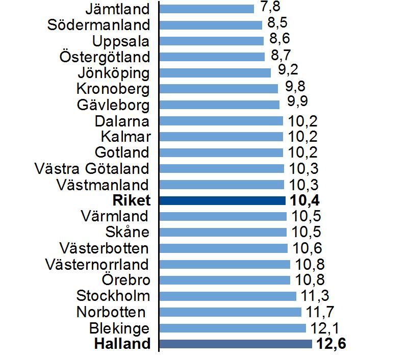 Det är möjligt att erbjuda en mer sammanhållen vård i Halland Andel patienter 65 år och äldre som återinskrivits inom 30 dagar