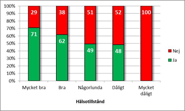 Vårdbarometern Uppfattar du att vården ges på lika villkor, fördelat på hälsotillstånd