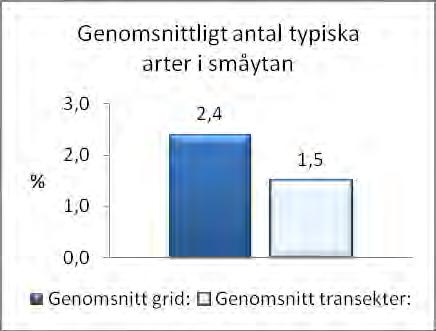 Täckningsgraden i områdena varierar mellan 27,1 och 48,5%. Det lägsta värdet kommer från referensområdet i Årshultsmyren. I de områden där diken ska läggas igen var motsvarande siffra 20,7%.